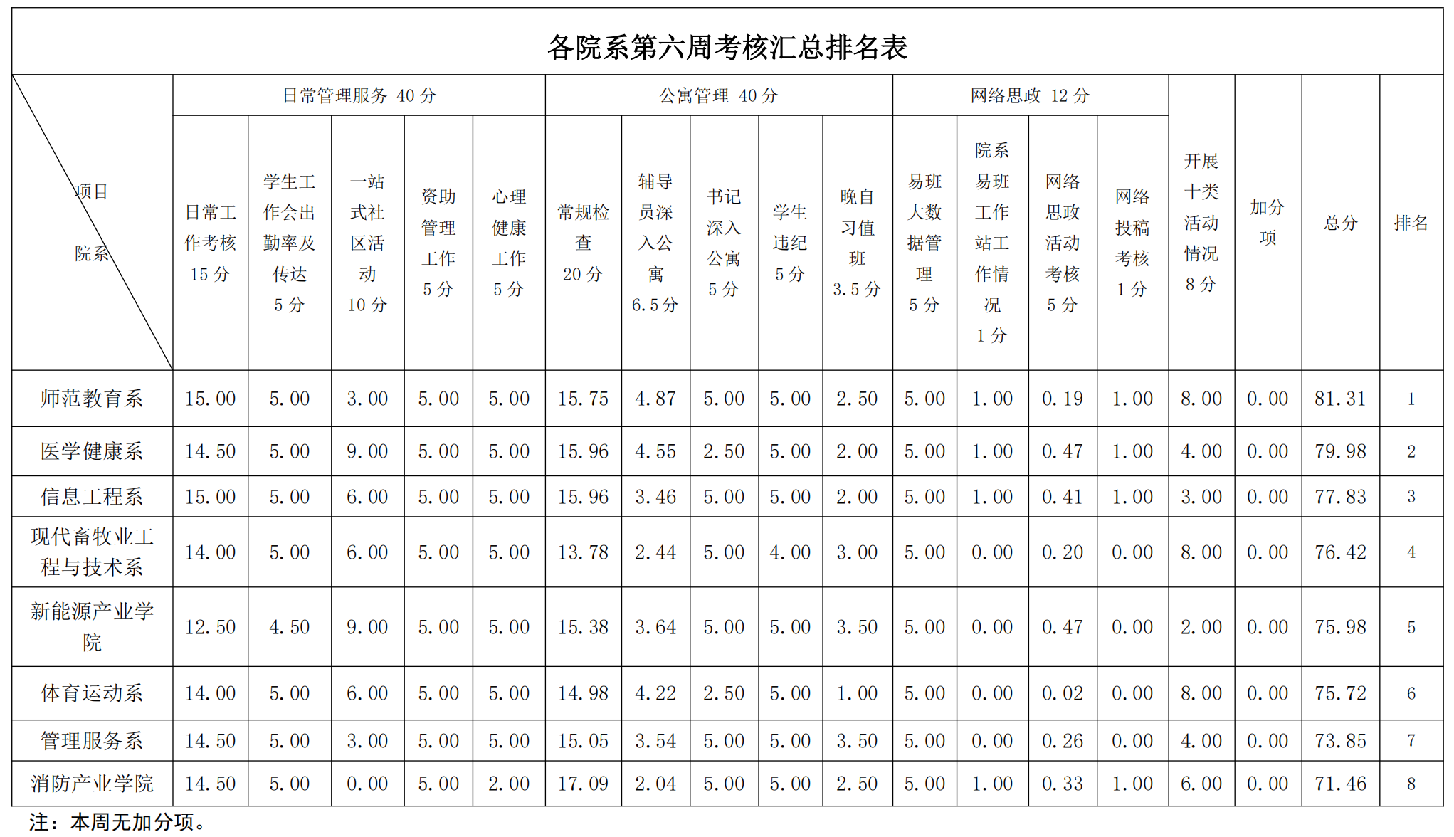 第7周学工周报(w)(1)_00.png 第7周学工周报(w)(1)_00.png