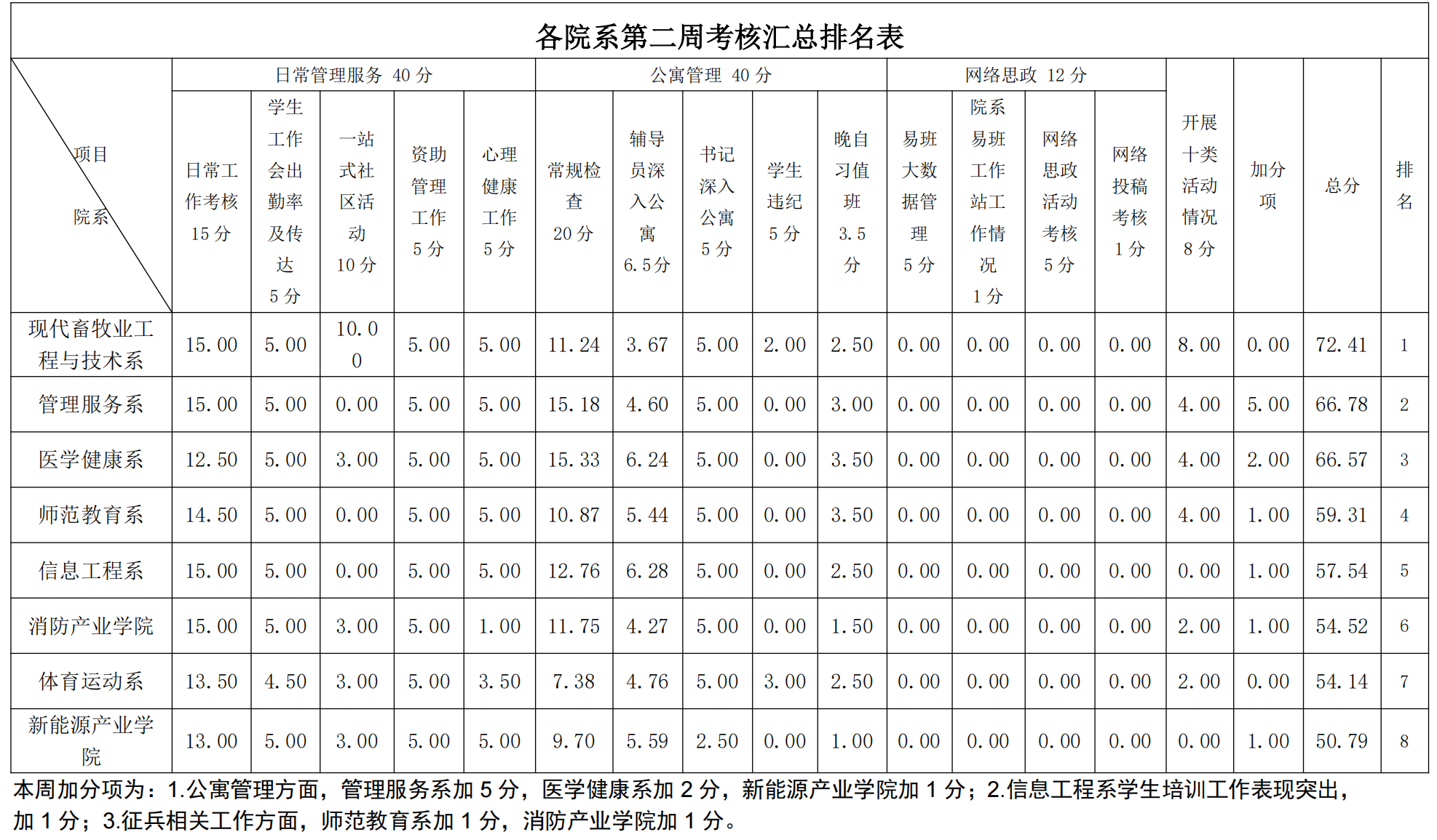 第3周学工周报_02.png 第3周学工周报_02.png